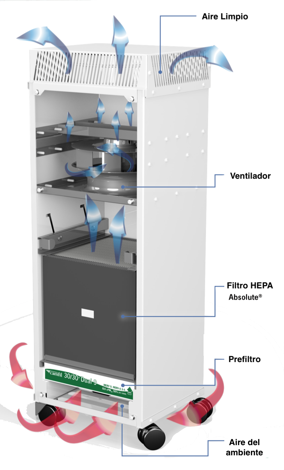 Diagrama del purificador de aire Camfil cc500